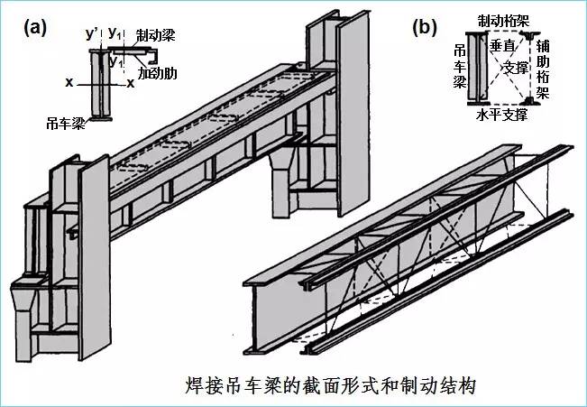 钢结构厂房—吊车梁设计特点