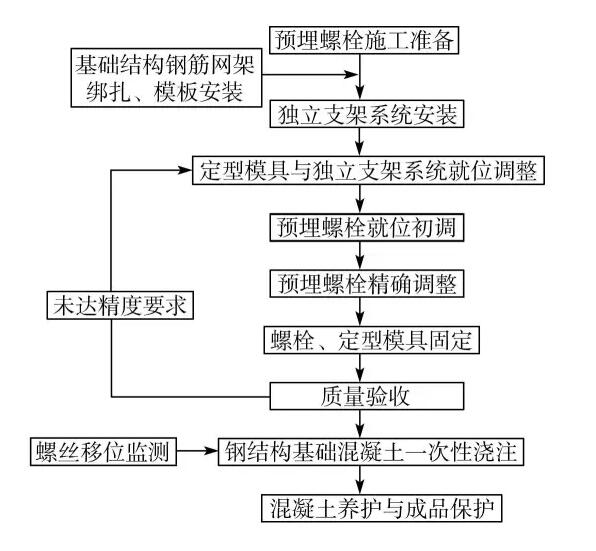 1 工艺流程图